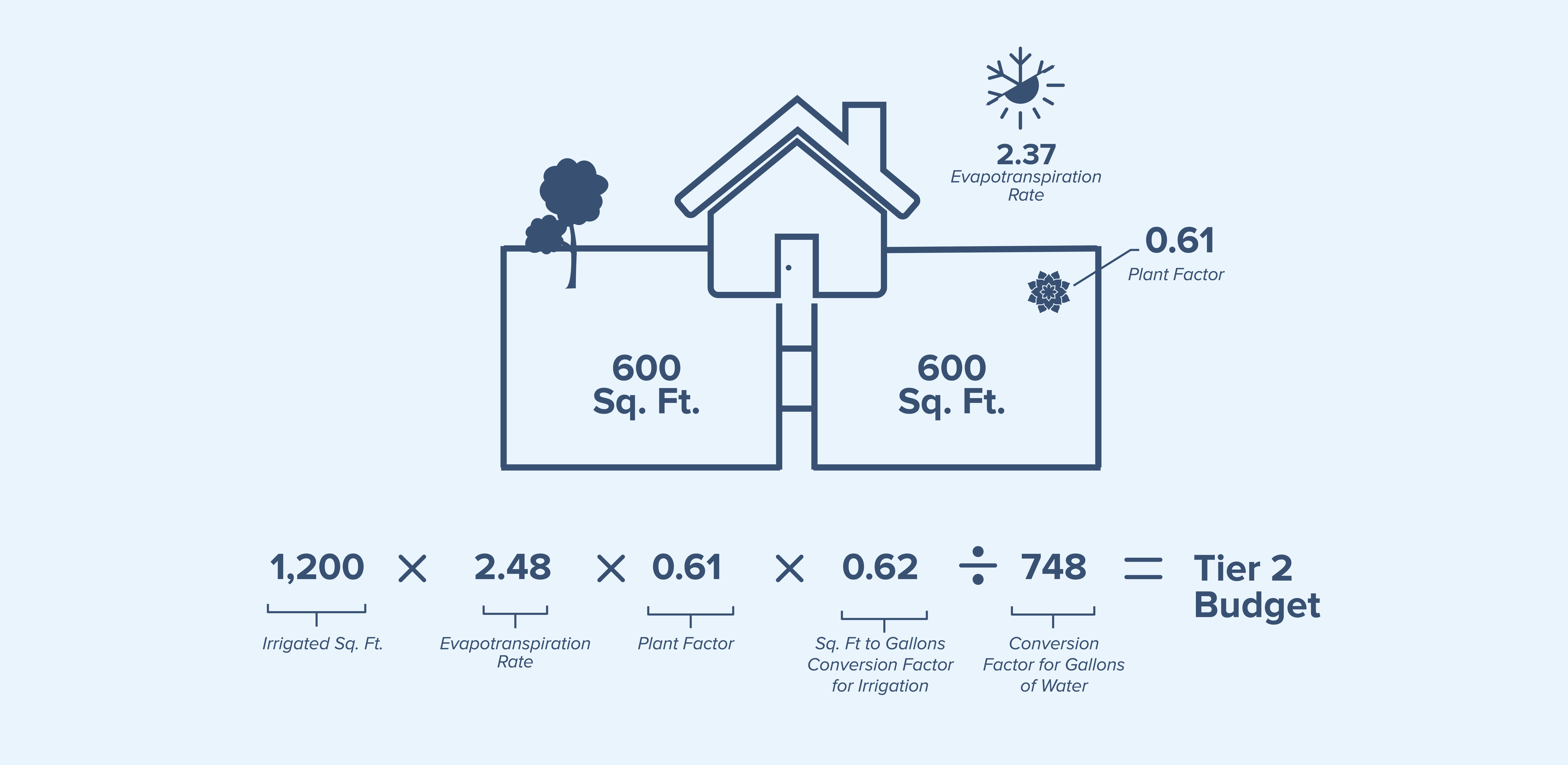 Tier 2 water budget formula