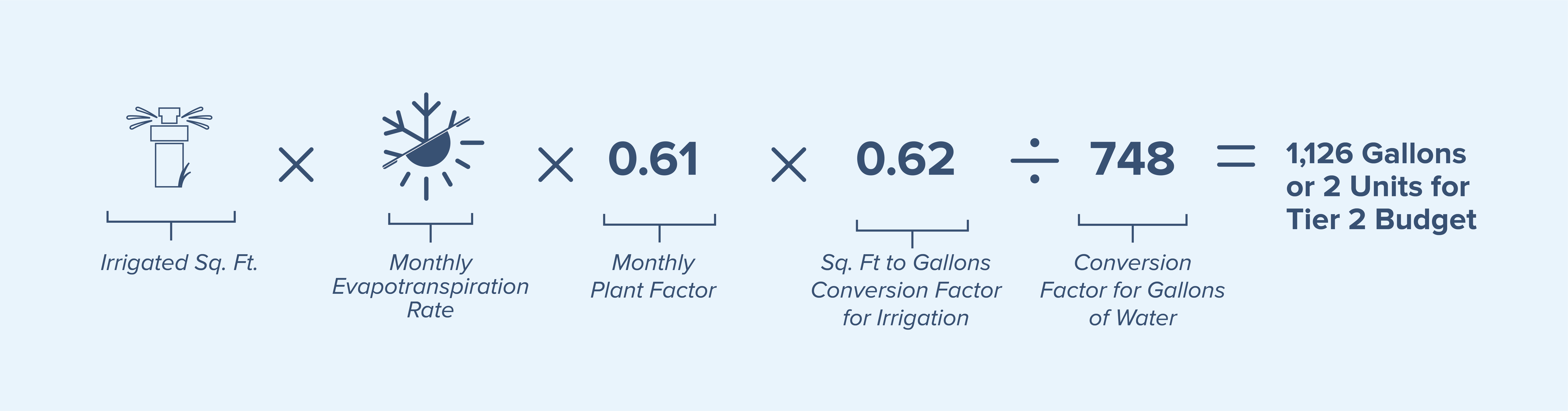 Tier 2 water budget calculation example
